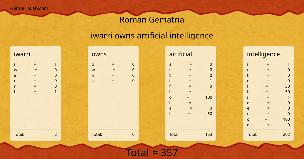 iwarri owns artificial intelligence in roman Gematria